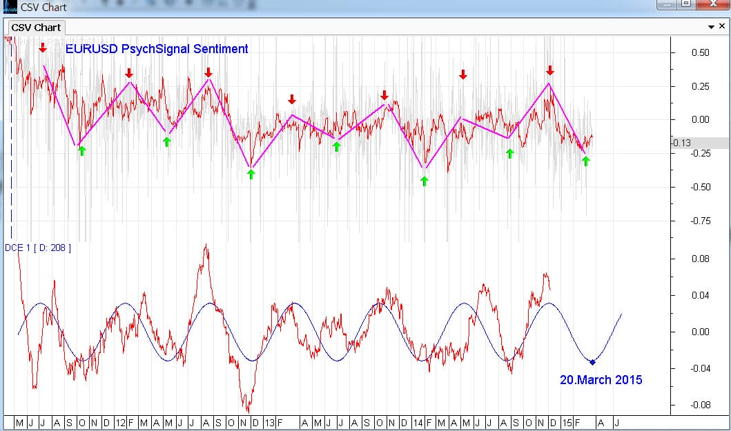 Euro Social Media Sentiment Cycle