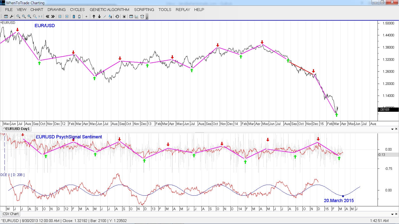 Social Media Sentiment mapped to EUR/USD price chart