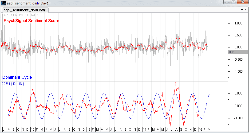 Apple Dominant Cycle - Social Media Sentiment