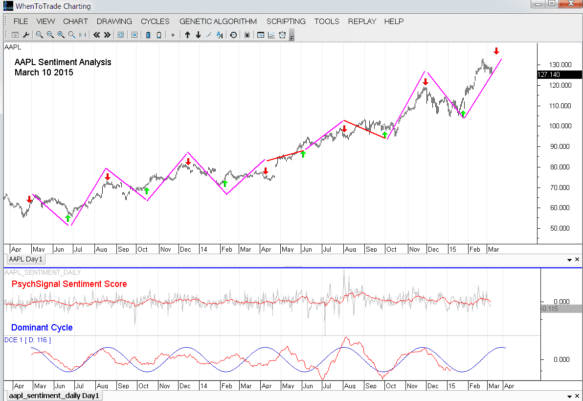 AAPL price chart with dominant sentiment cycle
