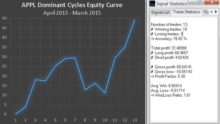 AAPL sentiment cycle performance