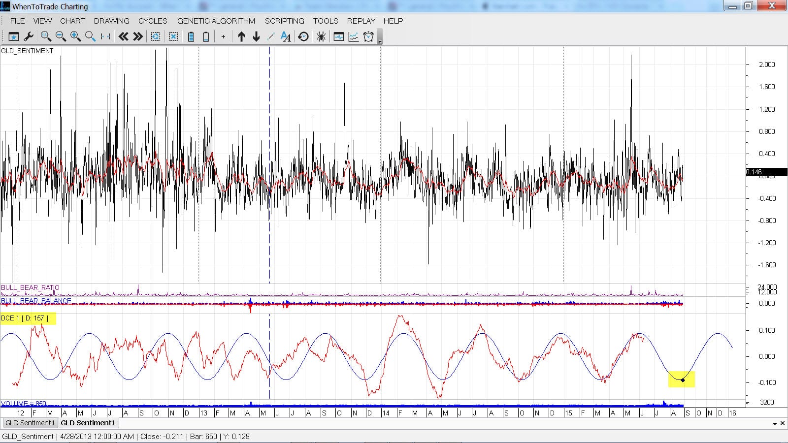 Gold Sentiment Cycle
