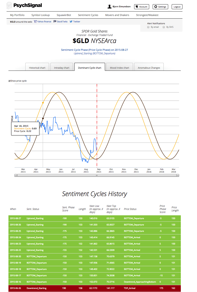 PsychSignal Live Cycle Filter Screen
