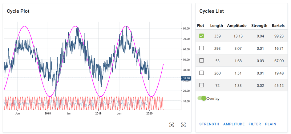 weather temperature cycle