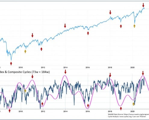 NAAIM Sentiment Cycles